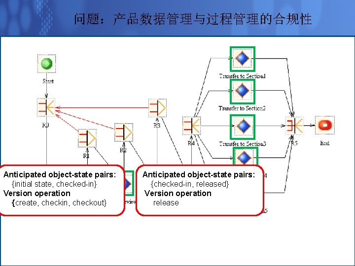 问题：产品数据管理与过程管理的合规性 Anticipated object-state pairs: {initial state, checked-in} Version operation {create, checkin, checkout} Anticipated object-state