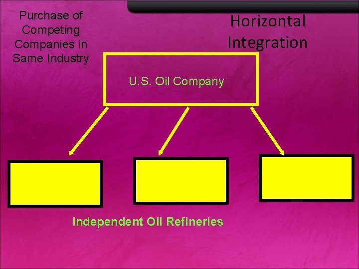 Purchase of Competing Companies in Same Industry Horizontal Integration U. S. Oil Company Independent