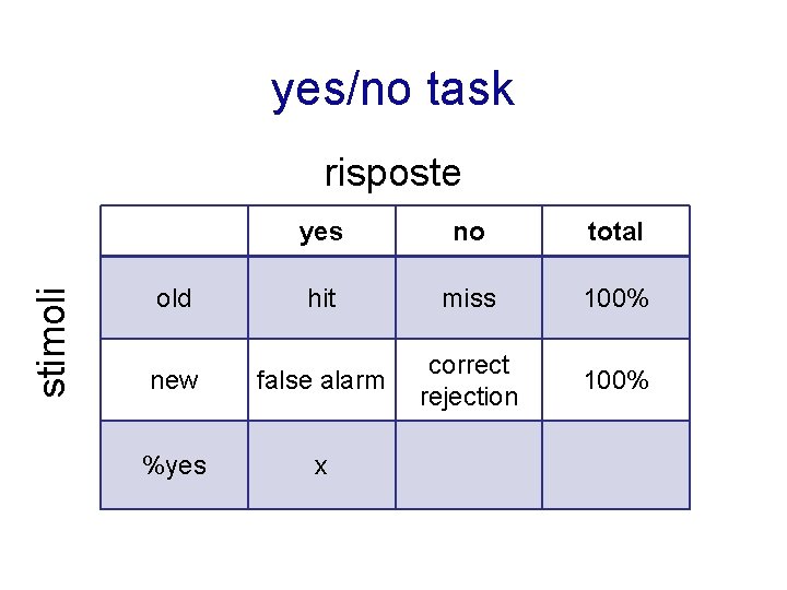 yes/no task stimoli risposte yes no total hit miss 100% new false alarm correct