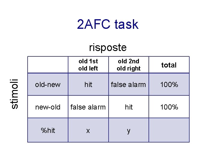 2 AFC task stimoli risposte old 1 st old left old 2 nd old