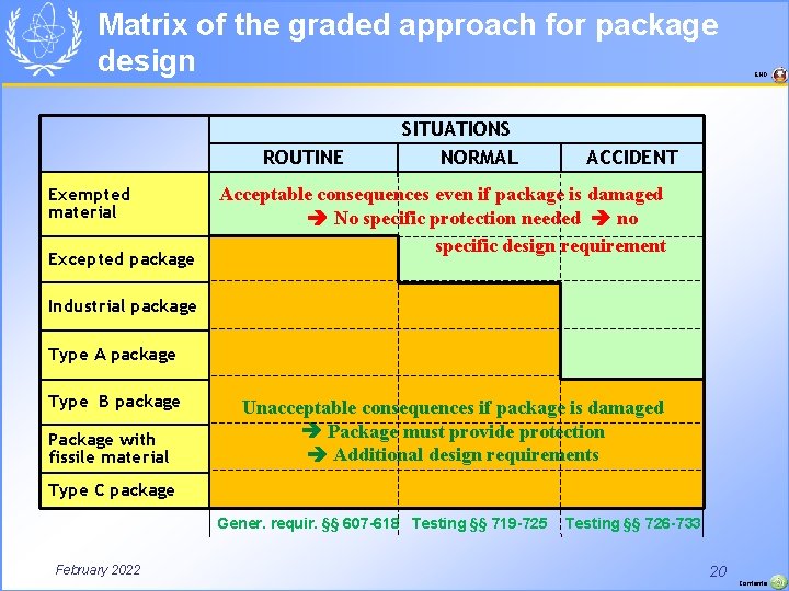 Matrix of the graded approach for package design ROUTINE Exempted material Excepted package SITUATIONS