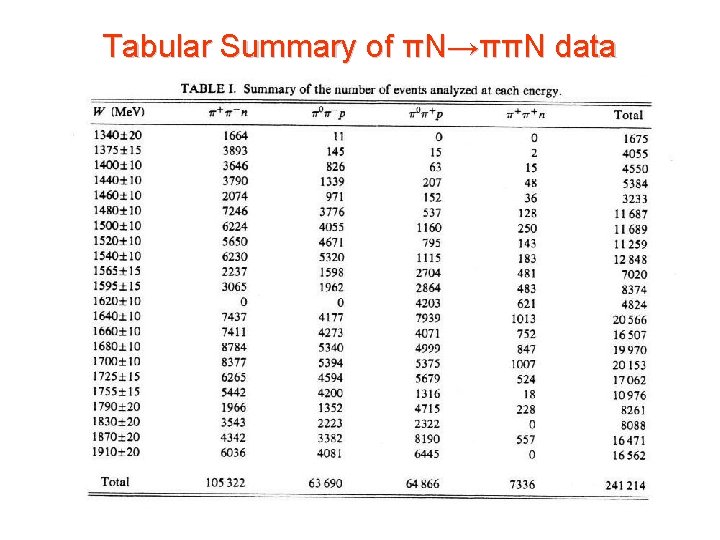 Tabular Summary of πN→ππN data 