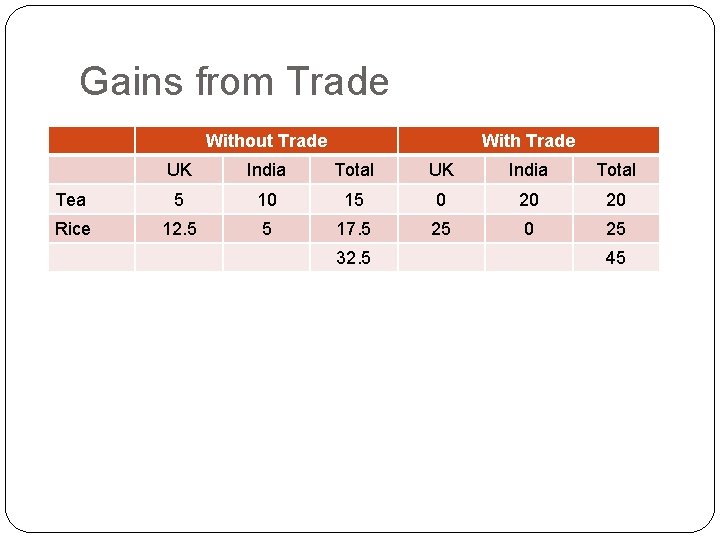 Gains from Trade Without Trade With Trade UK India Total Tea 5 10 15