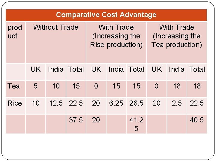 Comparative Cost Advantage prod uct Without Trade UK Tea 5 Rice 10 With Trade