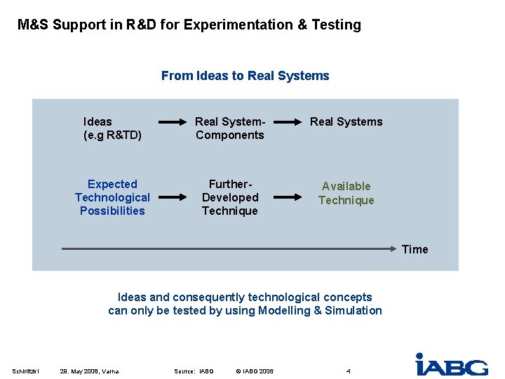 M&S Support in R&D for Experimentation & Testing From Ideas to Real Systems Ideas