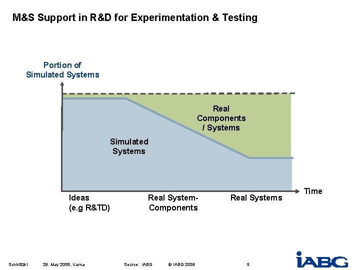 M&S Support in R&D for Experimentation & Testing Portion of Simulated Systems Real Components