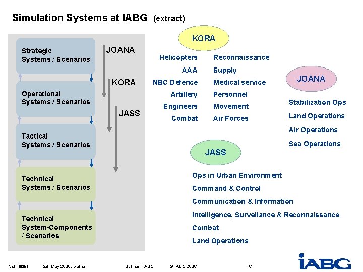 Simulation Systems at IABG (extract) KORA Strategic Systems / Scenarios JOANA Helicopters AAA KORA