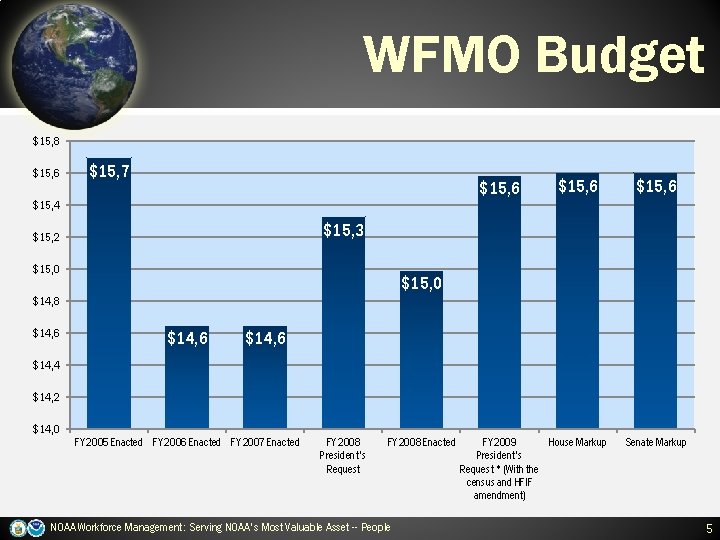 $15, 8 $15, 6 Thousands WFMO Budget $15, 7 $15, 6 $15, 4 $15,