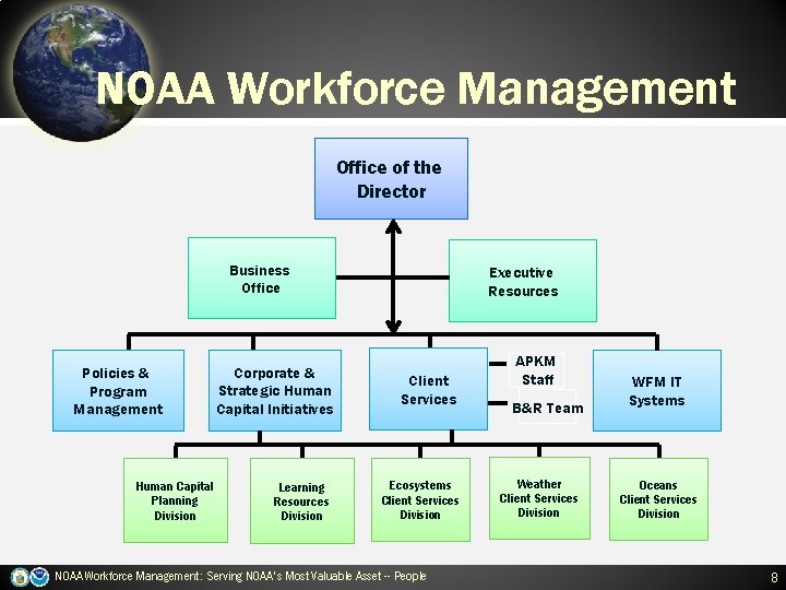 NOAA Workforce Management Office of the Director Business Office Policies & Program Management Human