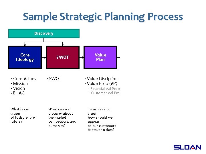 Sample Strategic Planning Process Discovery Core Ideology • Core Values • Mission • Vision