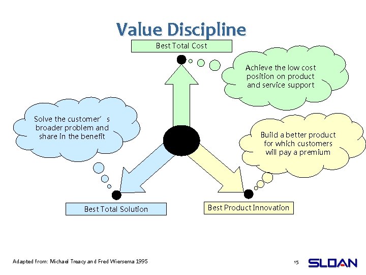 Value Discipline Best Total Cost Achieve the low cost position on product and service