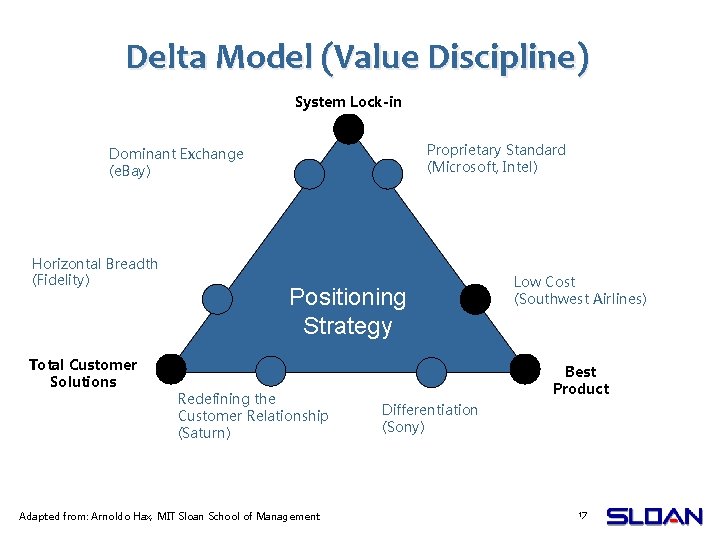 Delta Model (Value Discipline) System Lock-in Proprietary Standard (Microsoft, Intel) Dominant Exchange (e. Bay)