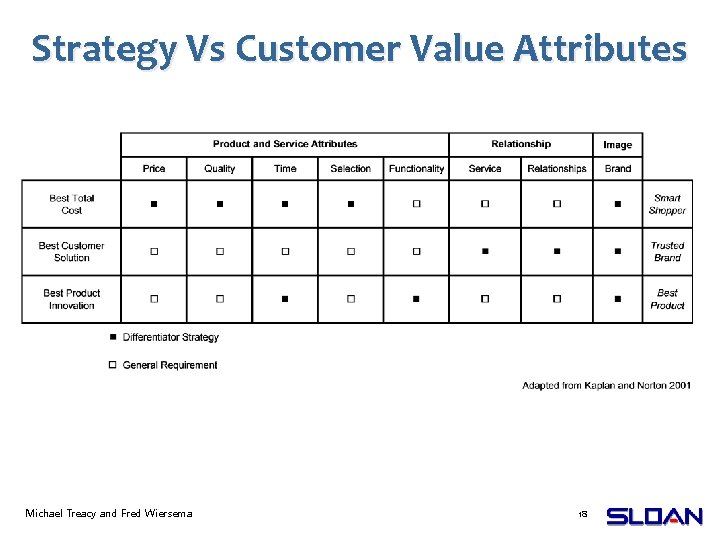 Strategy Vs Customer Value Attributes Michael Treacy and Fred Wiersema 18 