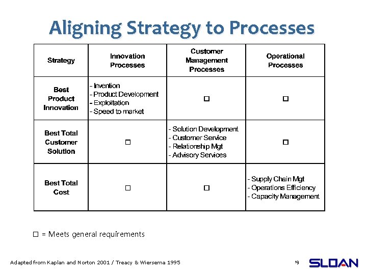 Aligning Strategy to Processes = Meets general requirements Adapted from Kaplan and Norton 2001