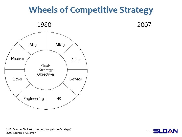 Wheels of Competitive Strategy 1980 Mfg 2007 Mktg Finance Sales Goals Strategy Objectives Other