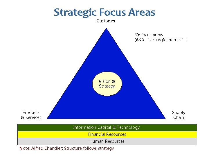 Strategic Focus Areas Customer Six focus areas (AKA “strategic themes”) Vision & Strategy Products