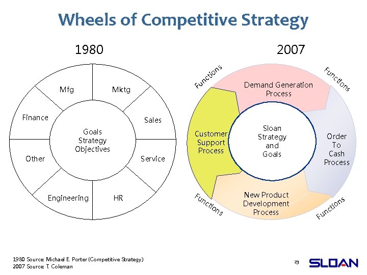 Wheels of Competitive Strategy 1980 Mfg 2007 nc Fu Mktg Finance ns tio Sales