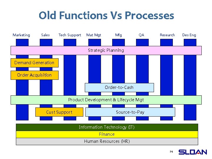 Old Functions Vs Processes Marketing Sales Tech Support Mat Mgt Mfg QA Research Strategic