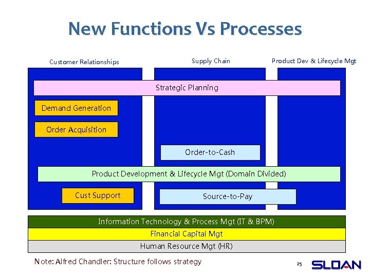 New Functions Vs Processes Customer Relationships Supply Chain Product Dev & Lifecycle Mgt Strategic