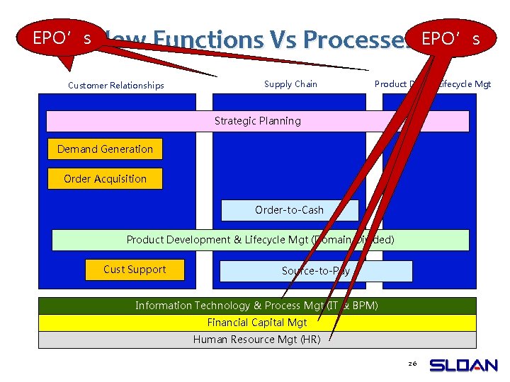 EPO’s EPO New Functions Vs Processes EPO’s Customer Relationships Supply Chain Product Dev &