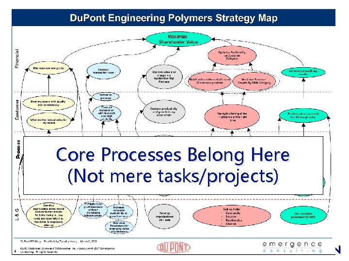 Process Core Processes Belong Here (Not mere tasks/projects) 29 