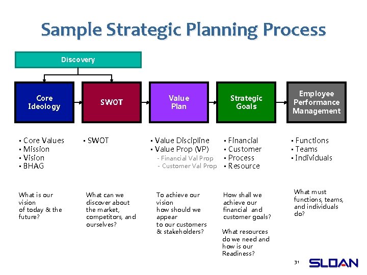 Sample Strategic Planning Process Discovery Core Ideology • Core Values • Mission • Vision