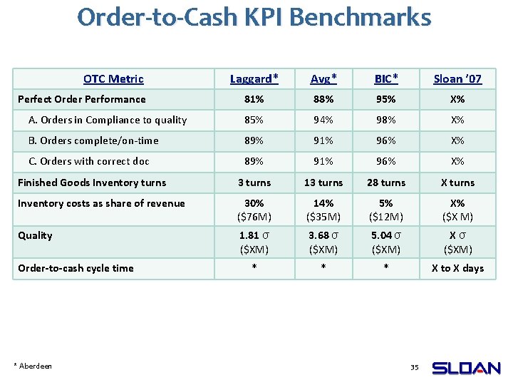 Order-to-Cash KPI Benchmarks OTC Metric Laggard* Avg* BIC* Sloan ’ 07 81% 88% 95%