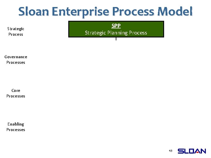 Sloan Enterprise Process Model SPP Strategic Planning Process Strategic Process Governance Processes EPM Employee