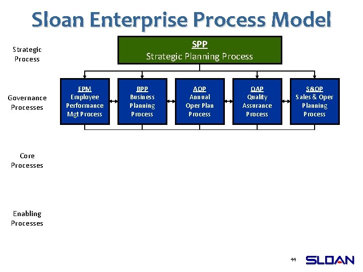 Sloan Enterprise Process Model SPP Strategic Planning Process Strategic Process Governance Processes EPM Employee