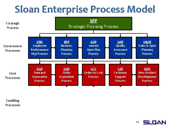 Sloan Enterprise Process Model SPP Strategic Planning Process Strategic Process Governance Processes EPM Employee