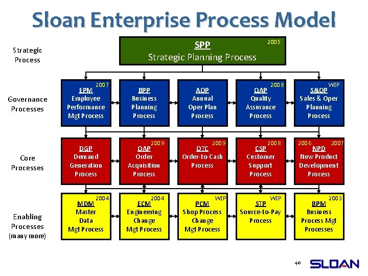 Sloan Enterprise Process Model SPP Strategic Planning Process Strategic Process 2007 Governance Processes EPM