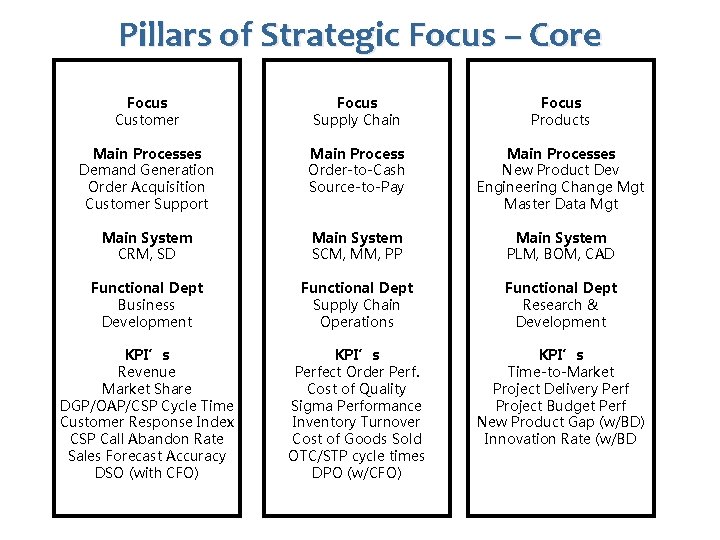 Pillars of Strategic Focus – Core Focus Customer Focus Supply Chain Focus Products Main