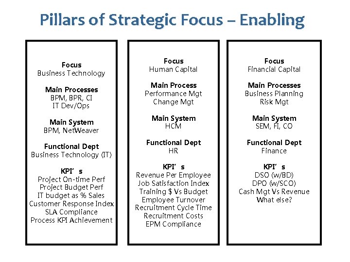 Pillars of Strategic Focus – Enabling Focus Business Technology Main Processes BPM, BPR, CI