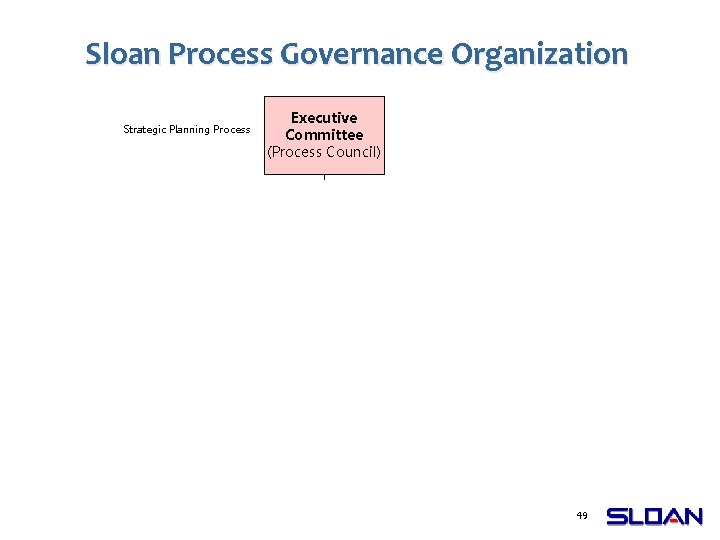 Sloan Process Governance Organization Strategic Planning Process Lifecycle Mgt Process Business Process Redesign Process