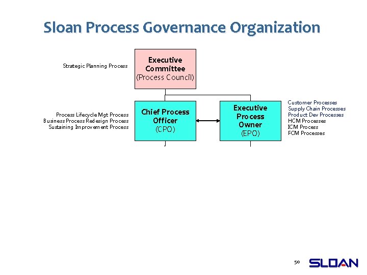 Sloan Process Governance Organization Strategic Planning Process Lifecycle Mgt Process Business Process Redesign Process