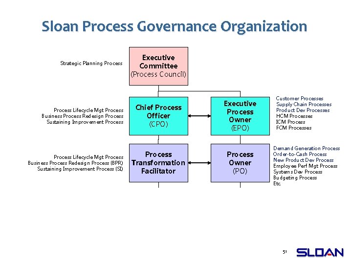 Sloan Process Governance Organization Strategic Planning Process Lifecycle Mgt Process Business Process Redesign Process