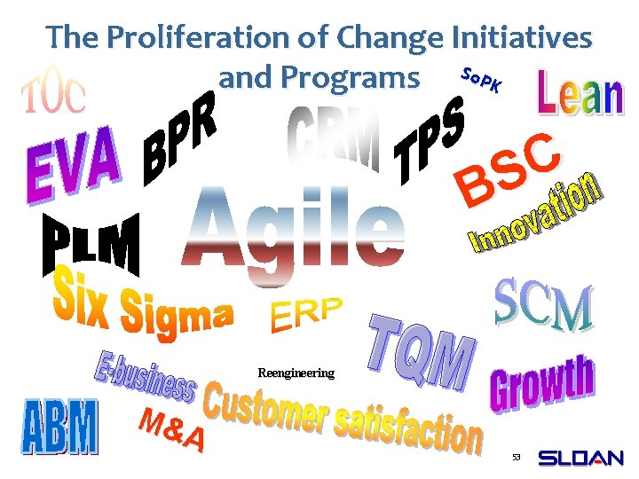 The Proliferation of Change Initiatives and Programs So. PK C S B Reengineering M&