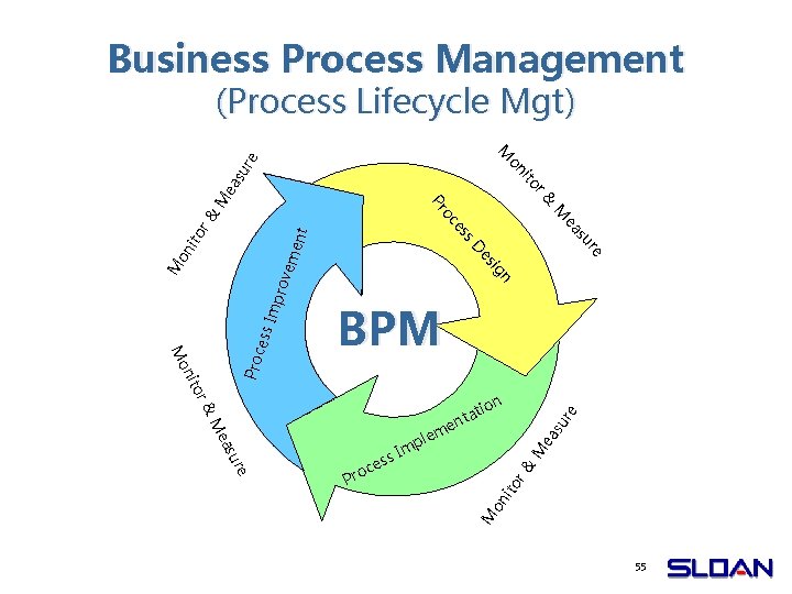 Business Process Management (Process Lifecycle Mgt) ea re su re M ea r& asu