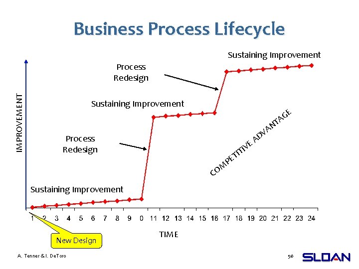 Business Process Lifecycle Sustaining Improvement IMPROVEMENT Process Redesign Sustaining Improvement E Process Redesign E