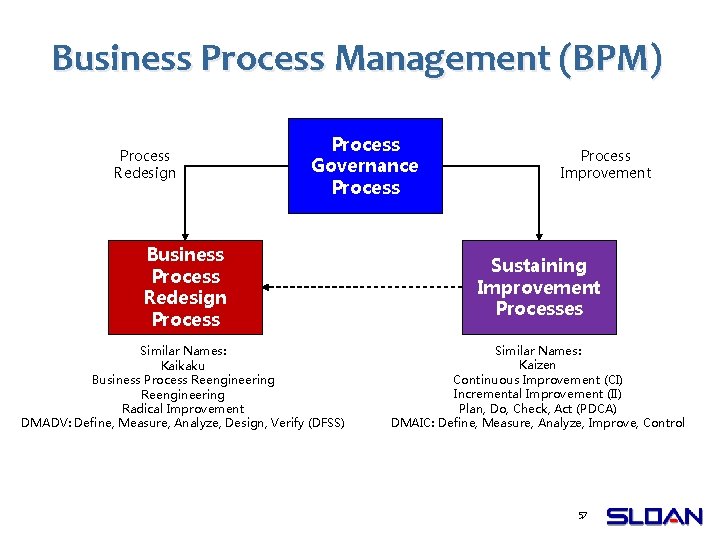 Business Process Management (BPM) Process Redesign Process Governance Process Improvement Business Process Redesign Process