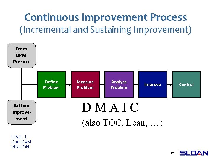 Continuous Improvement Process (Incremental and Sustaining Improvement) From BPM Process Define Problem Ad hoc