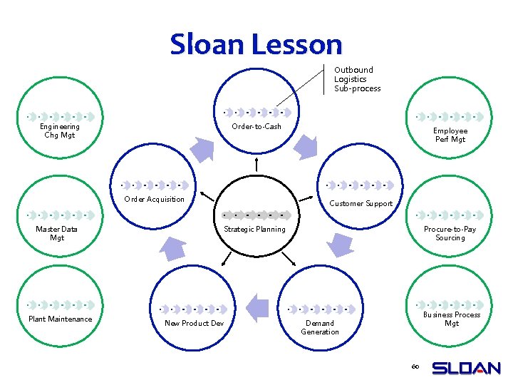 Sloan Lesson Outbound Logistics Sub-process Engineering Chg Mgt Order-to-Cash Order Acquisition Master Data Mgt