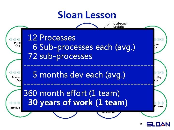 Sloan Lesson Outbound Logistics Sub-process 12 Processes 6 Sub-processes each (avg. ) 72 sub-processes