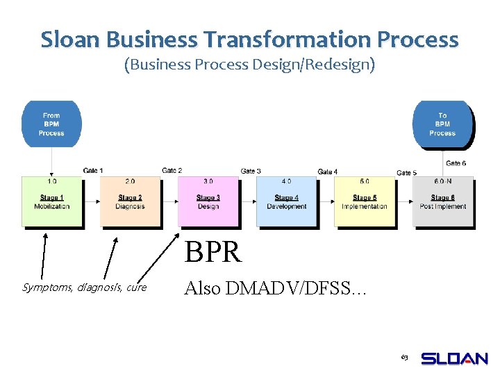 Sloan Business Transformation Process (Business Process Design/Redesign) BPR Symptoms, diagnosis, cure Also DMADV/DFSS… 63