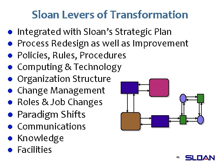 Sloan Levers of Transformation l l l Integrated with Sloan’s Strategic Plan Process Redesign