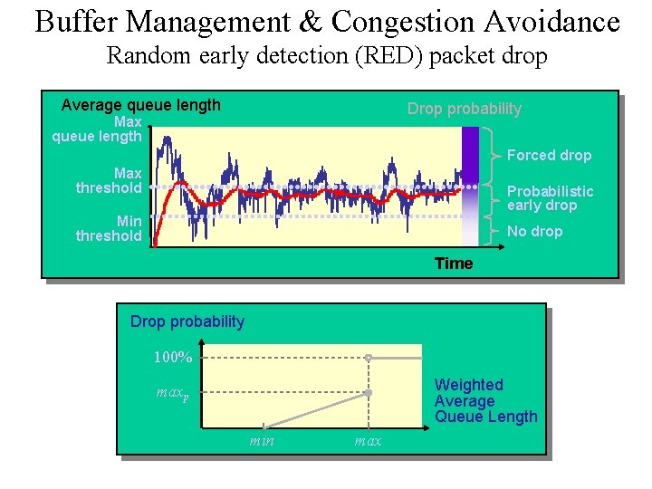 Buffer Management & Congestion Avoidance Random early detection (RED) packet drop Average queue length