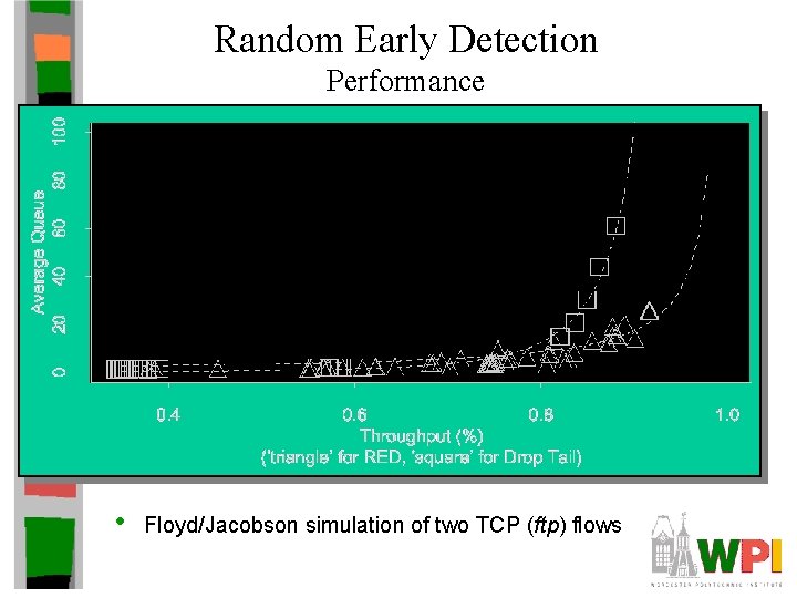 Random Early Detection Performance • Floyd/Jacobson simulation of two TCP (ftp) flows 