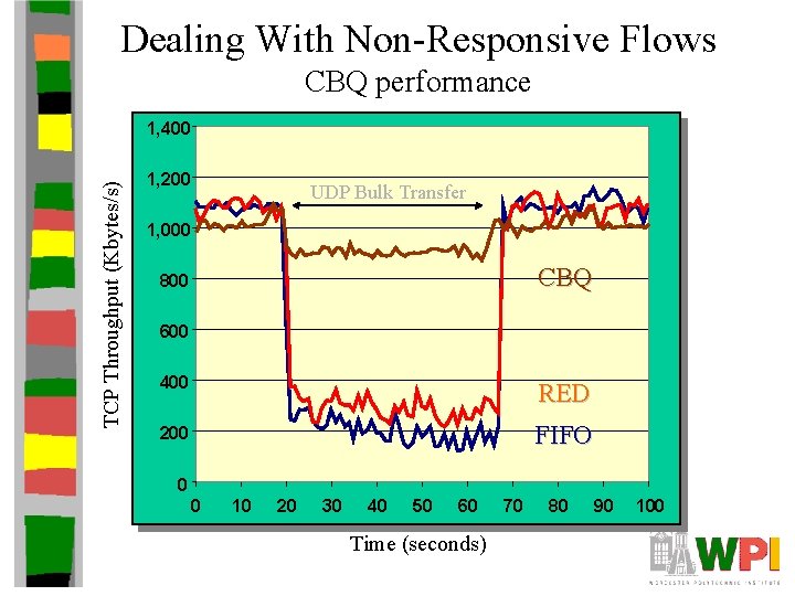 Dealing With Non-Responsive Flows CBQ performance TCP Throughput (Kbytes/s) 1, 400 1, 200 UDP