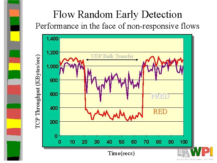 Flow Random Early Detection Performance in the face of non-responsive flows TCP Throughput (KBytes/sec)