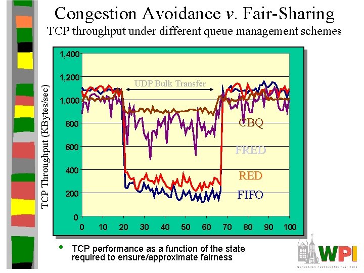 Congestion Avoidance v. Fair-Sharing TCP throughput under different queue management schemes 1, 400 TCP